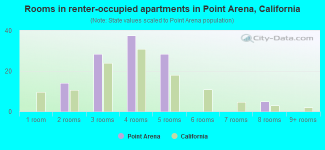 Rooms in renter-occupied apartments in Point Arena, California