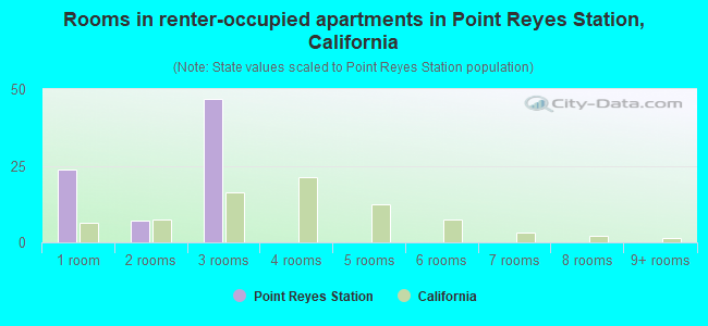 Rooms in renter-occupied apartments in Point Reyes Station, California