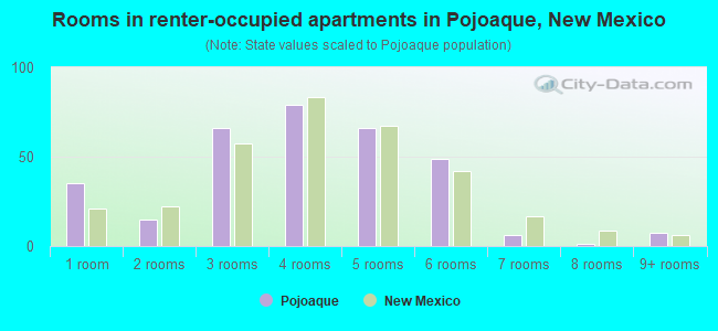 Rooms in renter-occupied apartments in Pojoaque, New Mexico