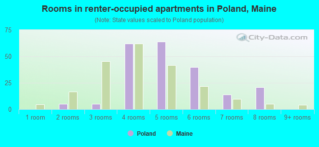 Rooms in renter-occupied apartments in Poland, Maine