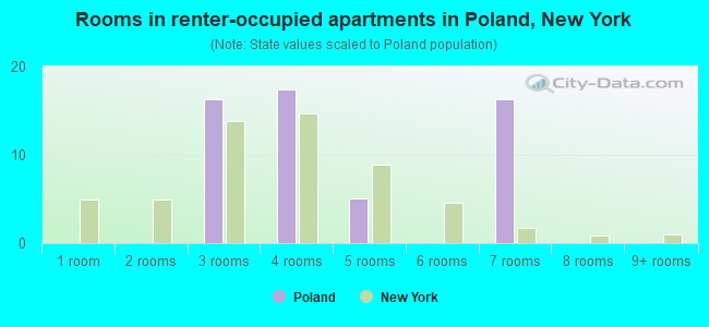 Rooms in renter-occupied apartments in Poland, New York