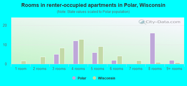 Rooms in renter-occupied apartments in Polar, Wisconsin