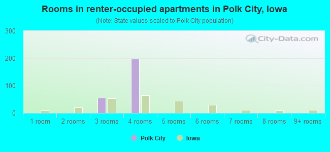 Rooms in renter-occupied apartments in Polk City, Iowa