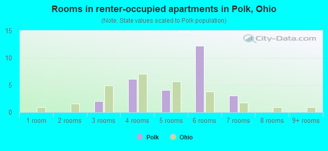 Rooms in renter-occupied apartments in Polk, Ohio