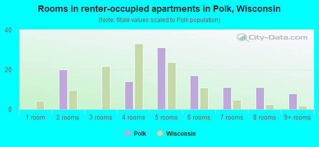 Rooms in renter-occupied apartments in Polk, Wisconsin