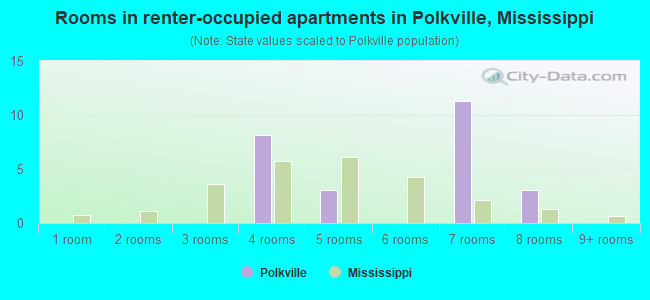 Rooms in renter-occupied apartments in Polkville, Mississippi