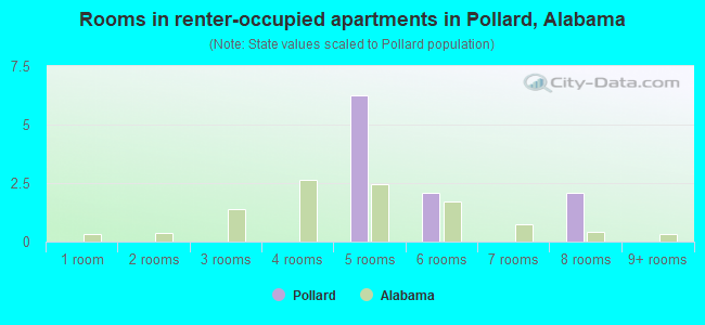 Rooms in renter-occupied apartments in Pollard, Alabama