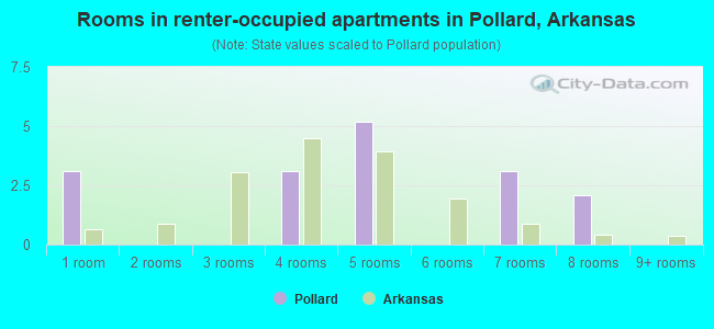 Rooms in renter-occupied apartments in Pollard, Arkansas