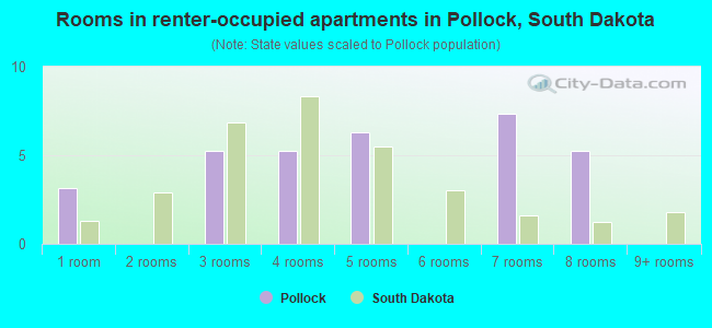 Rooms in renter-occupied apartments in Pollock, South Dakota