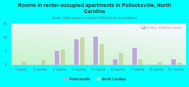 Rooms in renter-occupied apartments in Pollocksville, North Carolina