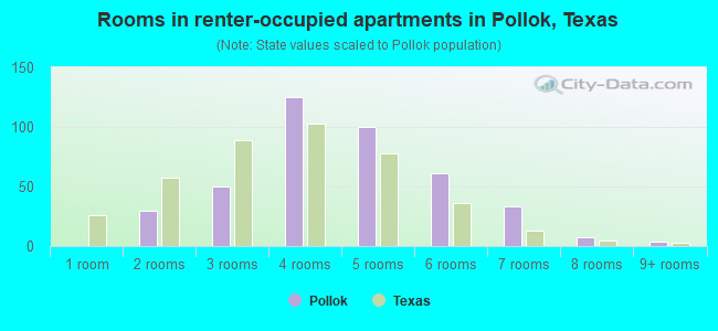 Rooms in renter-occupied apartments in Pollok, Texas