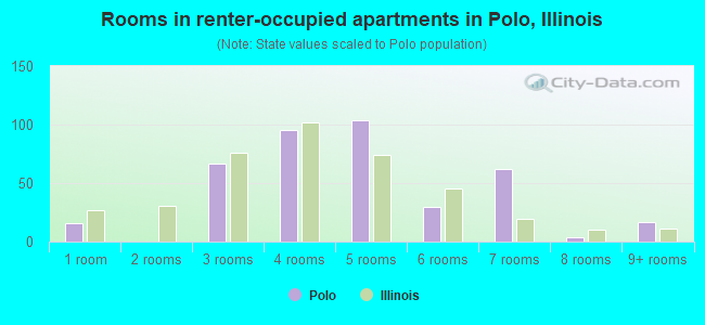 Rooms in renter-occupied apartments in Polo, Illinois