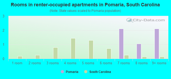 Rooms in renter-occupied apartments in Pomaria, South Carolina