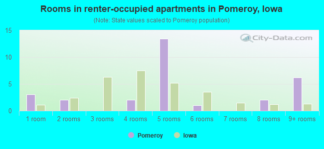 Rooms in renter-occupied apartments in Pomeroy, Iowa