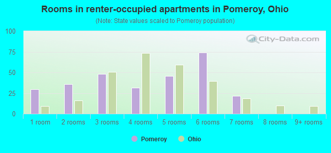 Rooms in renter-occupied apartments in Pomeroy, Ohio