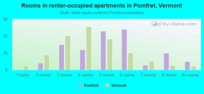 Rooms in renter-occupied apartments in Pomfret, Vermont