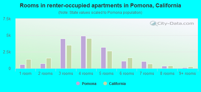 Rooms in renter-occupied apartments in Pomona, California