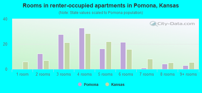 Rooms in renter-occupied apartments in Pomona, Kansas