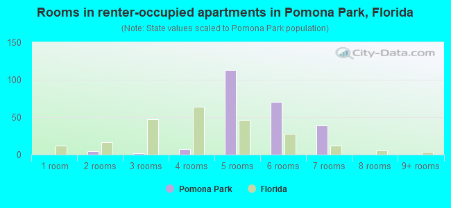 Rooms in renter-occupied apartments in Pomona Park, Florida