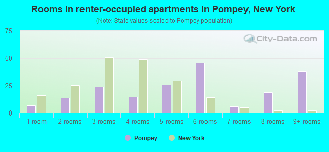 Rooms in renter-occupied apartments in Pompey, New York