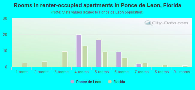 Rooms in renter-occupied apartments in Ponce de Leon, Florida