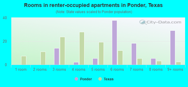 Rooms in renter-occupied apartments in Ponder, Texas