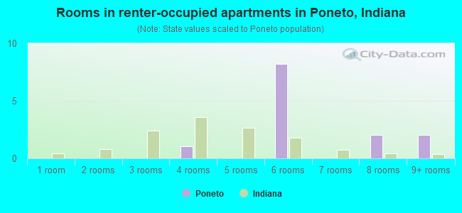 Rooms in renter-occupied apartments in Poneto, Indiana