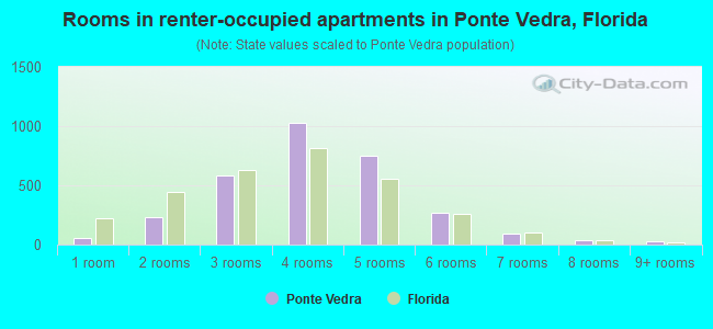 Rooms in renter-occupied apartments in Ponte Vedra, Florida