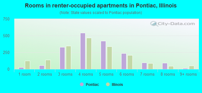 Rooms in renter-occupied apartments in Pontiac, Illinois
