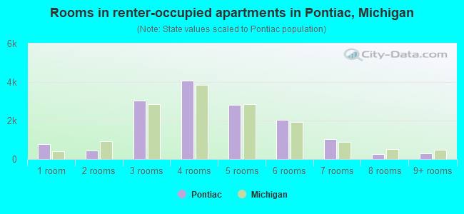 Rooms in renter-occupied apartments in Pontiac, Michigan