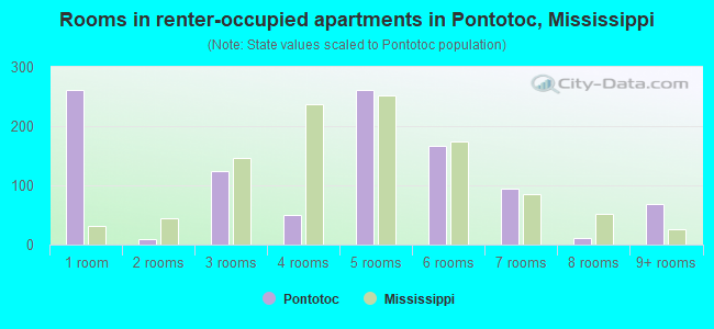 Rooms in renter-occupied apartments in Pontotoc, Mississippi