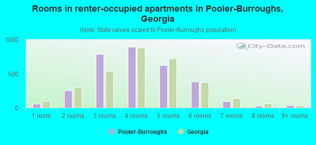Rooms in renter-occupied apartments in Pooler-Burroughs, Georgia