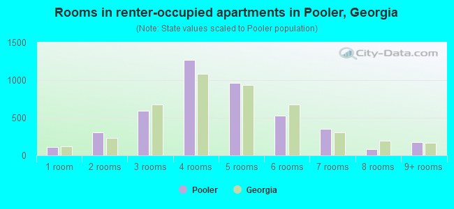 Rooms in renter-occupied apartments in Pooler, Georgia