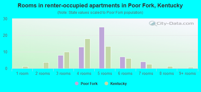 Rooms in renter-occupied apartments in Poor Fork, Kentucky