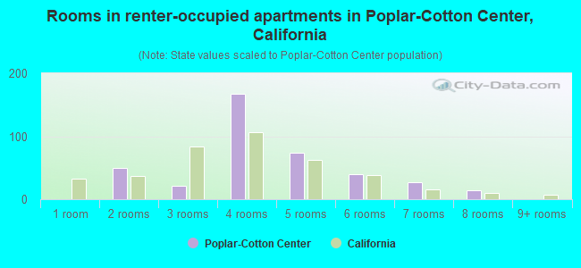 Rooms in renter-occupied apartments in Poplar-Cotton Center, California