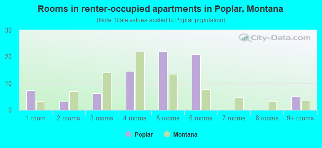 Rooms in renter-occupied apartments in Poplar, Montana