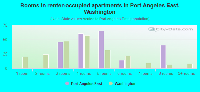 Rooms in renter-occupied apartments in Port Angeles East, Washington