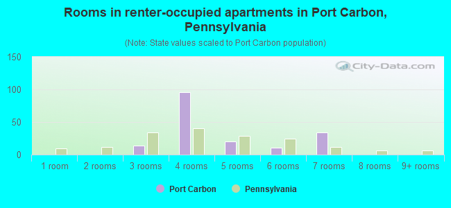 Rooms in renter-occupied apartments in Port Carbon, Pennsylvania