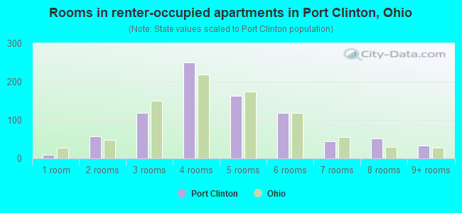 Rooms in renter-occupied apartments in Port Clinton, Ohio