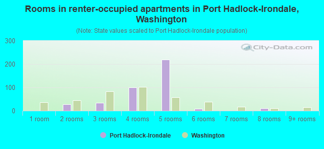 Rooms in renter-occupied apartments in Port Hadlock-Irondale, Washington