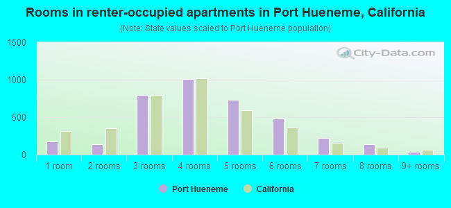 Rooms in renter-occupied apartments in Port Hueneme, California