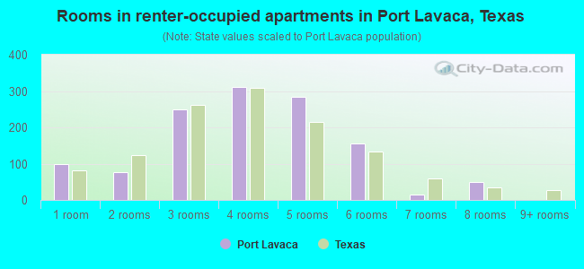 Rooms in renter-occupied apartments in Port Lavaca, Texas