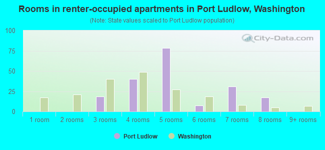Rooms in renter-occupied apartments in Port Ludlow, Washington