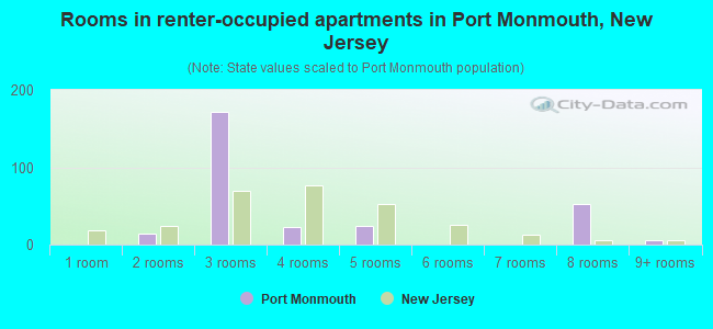 Rooms in renter-occupied apartments in Port Monmouth, New Jersey
