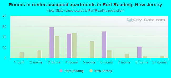 Rooms in renter-occupied apartments in Port Reading, New Jersey