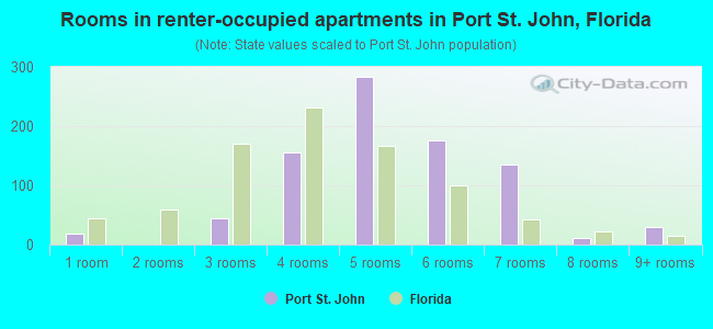 Rooms in renter-occupied apartments in Port St. John, Florida