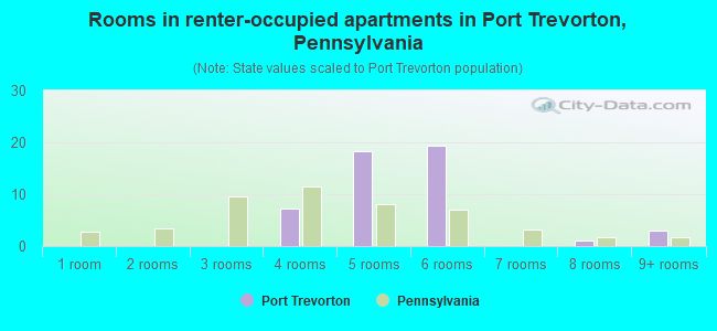 Rooms in renter-occupied apartments in Port Trevorton, Pennsylvania