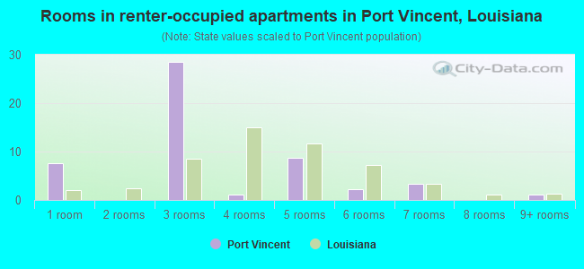 Rooms in renter-occupied apartments in Port Vincent, Louisiana