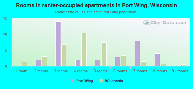 Rooms in renter-occupied apartments in Port Wing, Wisconsin