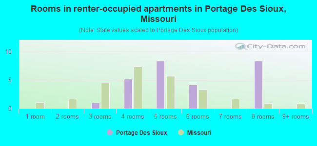 Rooms in renter-occupied apartments in Portage Des Sioux, Missouri